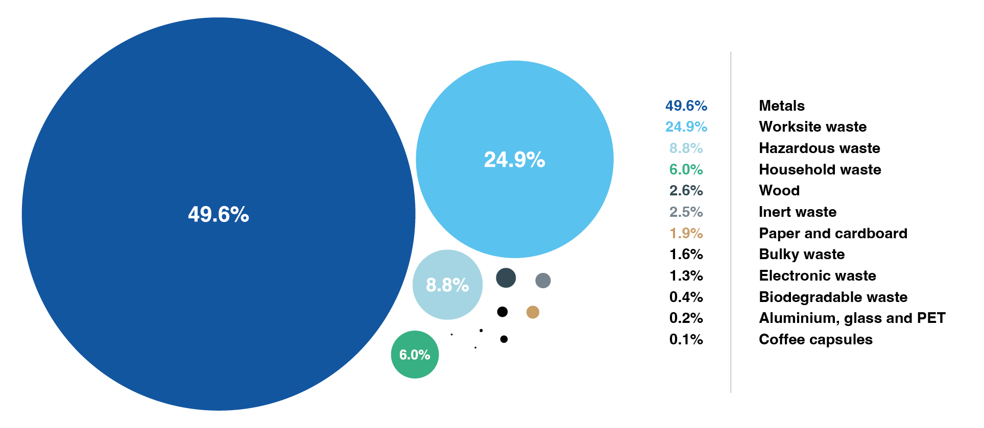 Waste by type
